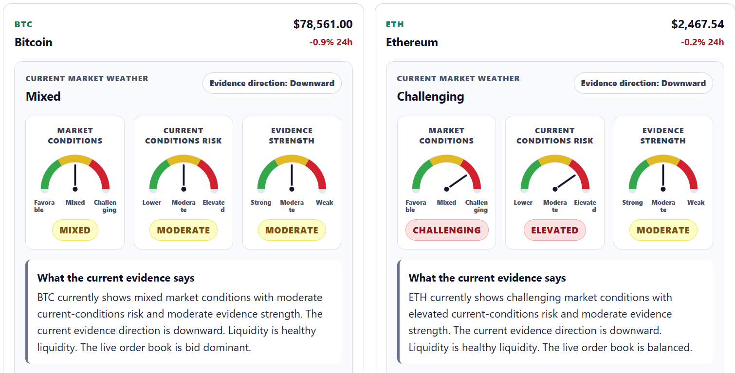 Sample Human ATLAS report showing Bitcoin and Ethereum market conditions, current risk, evidence strength, and plain-language explanations